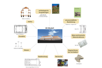 Diagramm des Projekts zur 3D-Rekonstruktion des römischen Forums von Ladenburg