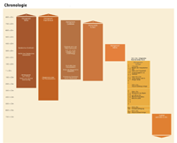 Chronologietafel für die Himjar-Ausstellung in Heidelberg